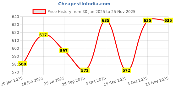 tatacliq.com Servewell Blue Melamine Trays - Set of 3 servewell Price History Graph from 30 Jan 2025 to 24 Nov 2025