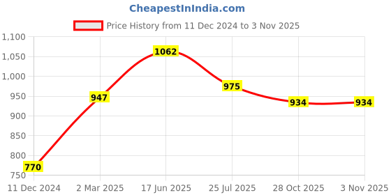 tatacliq.com Servewell Blue Steel Vacuum Bottle 1 L servewell Price History Graph from 11 Dec 2024 to 2 Nov 2025