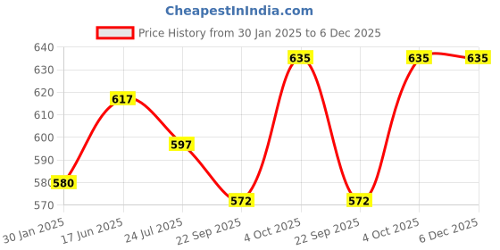 tatacliq.com Servewell Brown Melamine Trays - Set of 3 servewell Price History Graph from 30 Jan 2025 to 5 Dec 2025