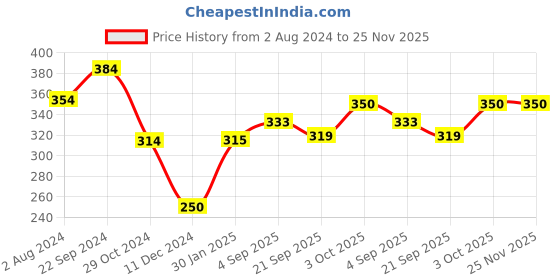 tatacliq.com Servewell Cars Multicolor Melamine Laura Mug Large Kids Set (0.32 L) - Set of 4 servewell Price History Graph from 2 Aug 2024 to 24 Nov 2025
