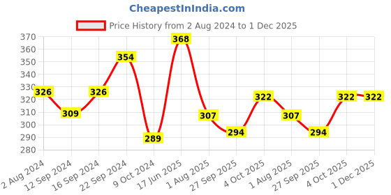 tatacliq.com Servewell Cars Multicolor Melamine Rectangle Kids 3Pcs Dinner Set servewell Price History Graph from 2 Aug 2024 to 30 Nov 2025