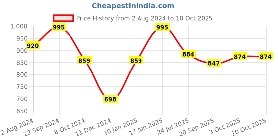 tatacliq.com Servewell Checkers Melamine 19 cm Serving Casserole (1.25 L) - Set of 4 servewell Price History Graph from 2 Aug 2024 to 10 Oct 2025