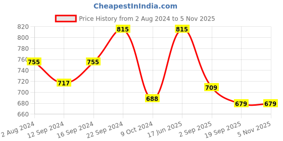 tatacliq.com Servewell Checkers Melamine 19 cm Side Plate - Set of 6 servewell Price History Graph from 2 Aug 2024 to 3 Nov 2025