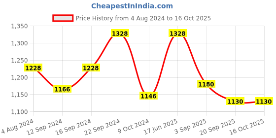 tatacliq.com Servewell Checkers Melamine 28 cm Dinner Plates - Set of 6 servewell Price History Graph from 4 Aug 2024 to 16 Oct 2025
