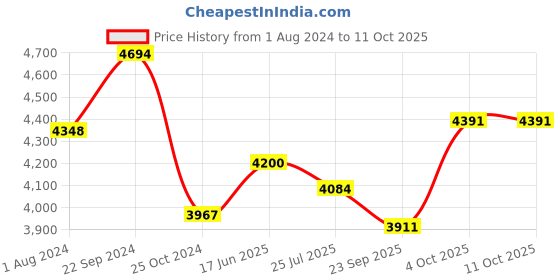 tatacliq.com Servewell Checkers Melamine 31 Pcs Dinner Set servewell Price History Graph from 1 Aug 2024 to 11 Oct 2025