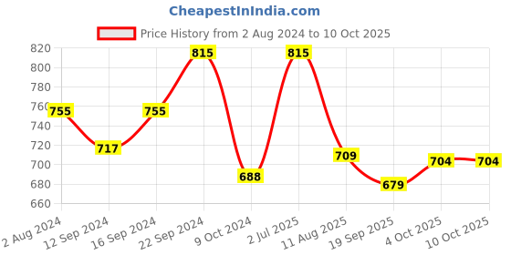 tatacliq.com Servewell Cityscape Melamine 19 cm Side Plate - Set of 6 servewell Price History Graph from 2 Aug 2024 to 10 Oct 2025