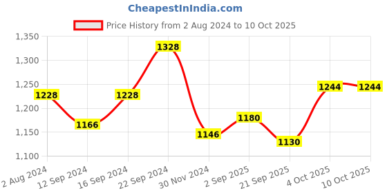 tatacliq.com Servewell Cityscape Melamine 28 cm Dinner Plates - Set of 6 servewell Price History Graph from 2 Aug 2024 to 10 Oct 2025