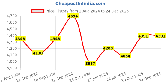tatacliq.com Servewell Cityscape Melamine 31 Pcs Dinner Set servewell Price History Graph from 2 Aug 2024 to 24 Dec 2025