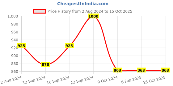 tatacliq.com Servewell Coffeebon Melamine Stylo Trays - Set of 3 servewell Price History Graph from 2 Aug 2024 to 15 Oct 2025