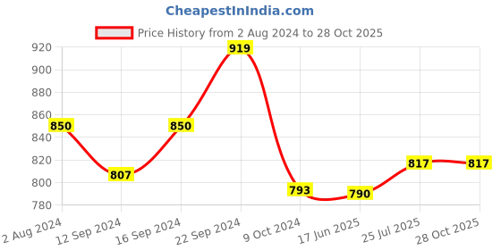 tatacliq.com Servewell Cone Melamine Bliss Square Trays - Set of 2 servewell Price History Graph from 2 Aug 2024 to 28 Oct 2025