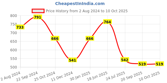 tatacliq.com Servewell Cons. Brown Terraclay Melamine 14.5 cm 2 Tone Serving Bowls (0.66 L) - Set of 2 servewell Price History Graph from 2 Aug 2024 to 10 Oct 2025