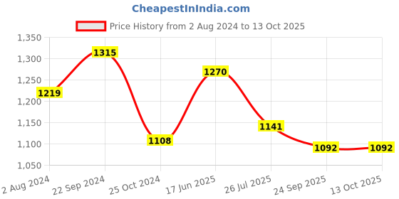 tatacliq.com Servewell Cons. Brown Terraclay Melamine 18.2 cm 2 Tone Small Dinner Plates - Set of 6 servewell Price History Graph from 2 Aug 2024 to 13 Oct 2025
