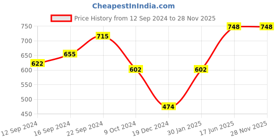 tatacliq.com Servewell Cons. Brown Terraclay Melamine 22.5 cm 2 Tone Serving Platter - Set of 2 servewell Price History Graph from 12 Sep 2024 to 28 Nov 2025