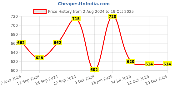 tatacliq.com Servewell Cons. Brown Terraclay Melamine 9.5 cm 2 Tone Katori Bowls (0.18 L) - Set of 6 servewell Price History Graph from 2 Aug 2024 to 17 Oct 2025