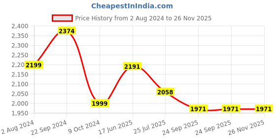 tatacliq.com Servewell Cons. Green Black Melamine 26.5 cm 2 Tone Round Dinner Plates - Set of 6 servewell Price History Graph from 2 Aug 2024 to 26 Nov 2025