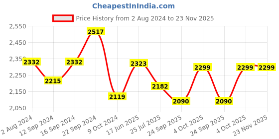 tatacliq.com Servewell Cons. Green Black Melamine 32 cm 2 Tone Buffet Dinner Plates - Set of 6 servewell Price History Graph from 2 Aug 2024 to 22 Nov 2025
