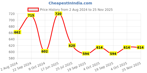 tatacliq.com Servewell Cons. Green Black Melamine 9.5 cm 2 Tone Katori Bowls (0.18 L) - Set of 6 servewell Price History Graph from 2 Aug 2024 to 25 Nov 2025