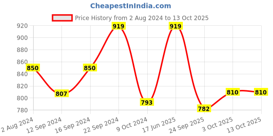 tatacliq.com Servewell Decaf Melamine Bliss Square Trays - Set of 2 servewell Price History Graph from 2 Aug 2024 to 13 Oct 2025