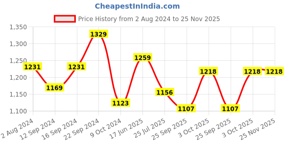tatacliq.com Servewell Dil Se White & Blue Melamine 7 Serving Platter servewell Price History Graph from 2 Aug 2024 to 25 Nov 2025