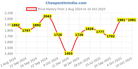 tatacliq.com Servewell Dome Black Melamine Dinner Plates - Set of 6 servewell Price History Graph from 2 Aug 2024 to 9 Oct 2025