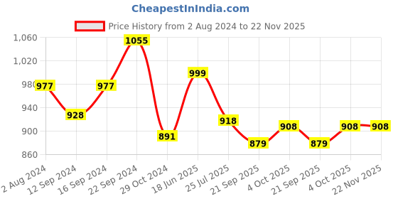 tatacliq.com Servewell Dome Black Melamine Dinner Plates - Set of 6 servewell Price History Graph from 2 Aug 2024 to 22 Nov 2025