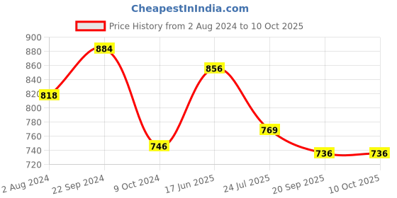 tatacliq.com Servewell Dome Black Melamine Serving Bowl With Lid - Set of 4 servewell Price History Graph from 2 Aug 2024 to 8 Oct 2025