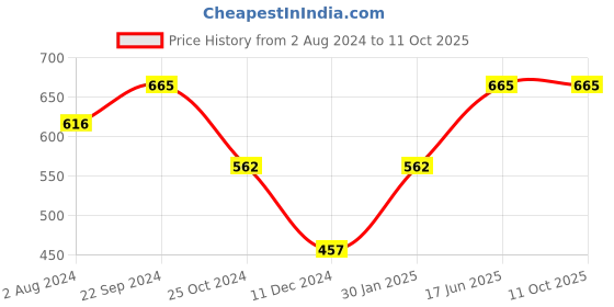 tatacliq.com Servewell Dome Black Melamine Serving Platter - Set of 2 servewell Price History Graph from 2 Aug 2024 to 8 Oct 2025