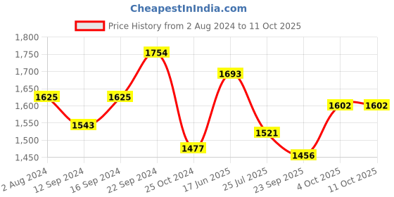 tatacliq.com Servewell Dots Green Melamine 8 Thali Dinner Set servewell Price History Graph from 2 Aug 2024 to 10 Oct 2025