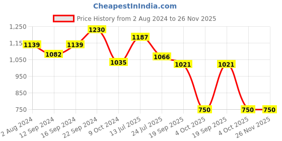 tatacliq.com Servewell Dots Grey Melamine Thali Small Dinner Plate - Set of 4 servewell Price History Graph from 2 Aug 2024 to 25 Nov 2025