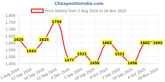 tatacliq.com Servewell Dots Yellow Melamine 8 Thali Dinner Set servewell Price History Graph from 2 Aug 2024 to 28 Nov 2025