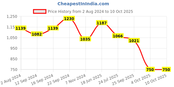 tatacliq.com Servewell Dots Yellow Melamine Thali Small Dinner Plate - Set of 4 servewell Price History Graph from 2 Aug 2024 to 9 Oct 2025