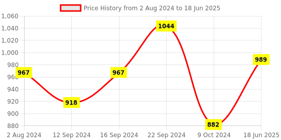 tatacliq.com Servewell Dotted Black Melamine 3 Serveware Others servewell Price History Graph from 2 Aug 2024 to 18 Jun 2025