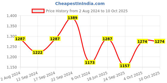 tatacliq.com Servewell Dotted Indian Black Melamine 5 Serveware Others servewell Price History Graph from 2 Aug 2024 to 9 Oct 2025