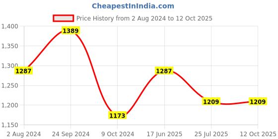 tatacliq.com Servewell Dotted Indian White Melamine 5 Serveware Others servewell Price History Graph from 2 Aug 2024 to 12 Oct 2025