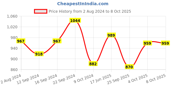 tatacliq.com Servewell Dotted White Melamine 3 Serveware Others servewell Price History Graph from 2 Aug 2024 to 7 Oct 2025
