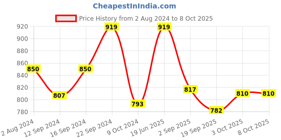 tatacliq.com Servewell Dusky Melamine Bliss Square Trays - Set of 2 servewell Price History Graph from 2 Aug 2024 to 7 Oct 2025