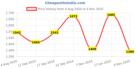 tatacliq.com Servewell Ethnicity Multicolor Melamine 12Pcs Dinner Set (0.24 L) servewell Price History Graph from 4 Aug 2024 to 4 Nov 2025