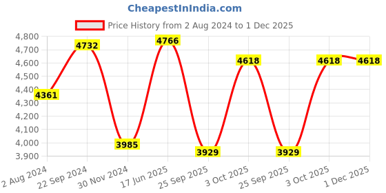 tatacliq.com Servewell Filigree Multicolor Melamine 31Pcs Dinner Set (1.67 L) servewell Price History Graph from 2 Aug 2024 to 30 Nov 2025
