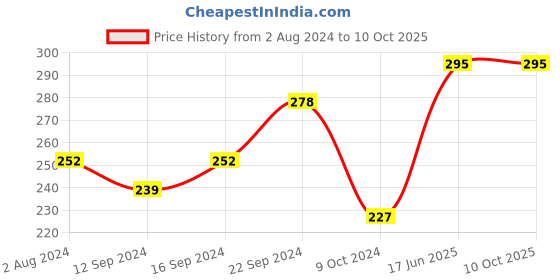 tatacliq.com Servewell Frozen Melamine Bowl With Handle - Set of 2 servewell Price History Graph from 2 Aug 2024 to 10 Oct 2025