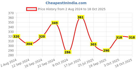 tatacliq.com Servewell Frozen Melamine Fries Dip Bowl - Set of 2 servewell Price History Graph from 2 Aug 2024 to 18 Oct 2025