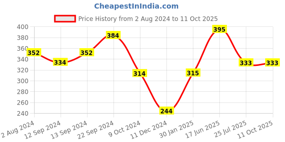 tatacliq.com Servewell Frozen Melamine Large Laura Mugs - Set of 4 servewell Price History Graph from 2 Aug 2024 to 10 Oct 2025