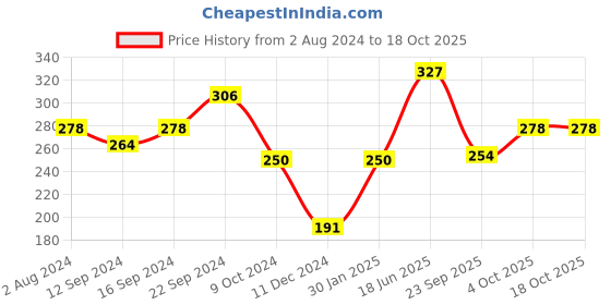 tatacliq.com Servewell Frozen Melamine Maggie Bowl - Set of 3 servewell Price History Graph from 2 Aug 2024 to 17 Oct 2025