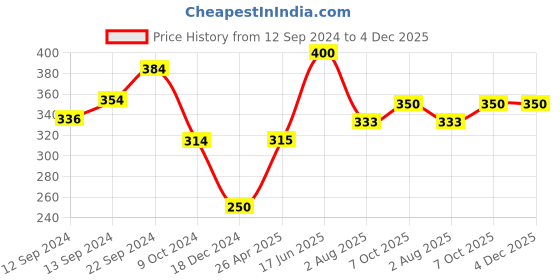 tatacliq.com Servewell Frozen Purple Melamine Laura Mug Large Kids Set (0.32 L) - Set of 4 servewell Price History Graph from 12 Sep 2024 to 4 Dec 2025
