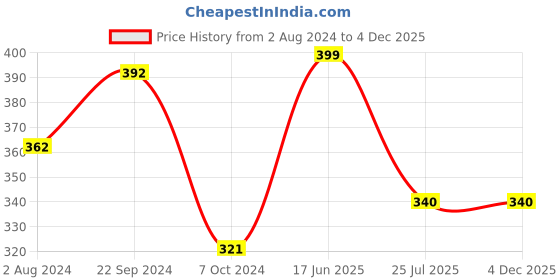 tatacliq.com Servewell Fuji Red Steel Bali Single Wall Water Bottle (0.75 L) servewell Price History Graph from 2 Aug 2024 to 4 Dec 2025