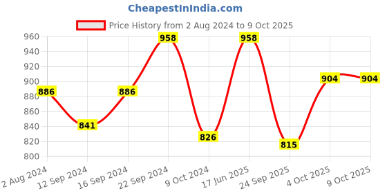 tatacliq.com Servewell Gingerbread Melamine Persian Trays - Set of 3 servewell Price History Graph from 2 Aug 2024 to 8 Oct 2025