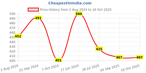 tatacliq.com Servewell Grey Steel Congo Single Wall Fridge Bottle (1 L) servewell Price History Graph from 2 Aug 2024 to 16 Oct 2025