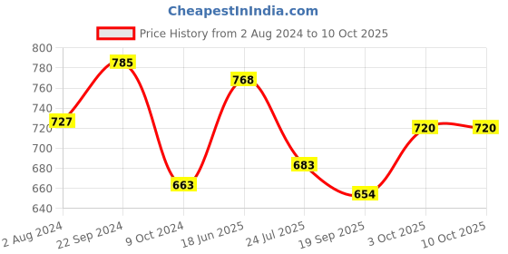tatacliq.com Servewell Hammered Black Melamine Symphony Matte 2 Serving Bowl servewell Price History Graph from 2 Aug 2024 to 9 Oct 2025