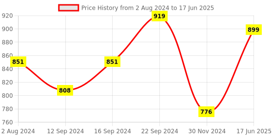 tatacliq.com Servewell Hammered White Melamine Square Matte 2 Serving Bowl servewell Price History Graph from 2 Aug 2024 to 17 Jun 2025