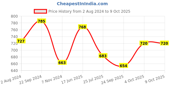 tatacliq.com Servewell Hammered White Melamine Symphony Matte 2 Serving Bowl servewell Price History Graph from 2 Aug 2024 to 8 Oct 2025
