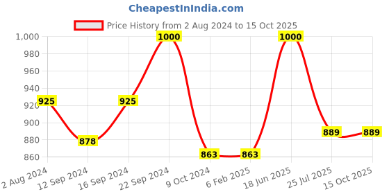 tatacliq.com Servewell Honeyoat Melamine Stylo Trays - Set of 3 servewell Price History Graph from 2 Aug 2024 to 15 Oct 2025